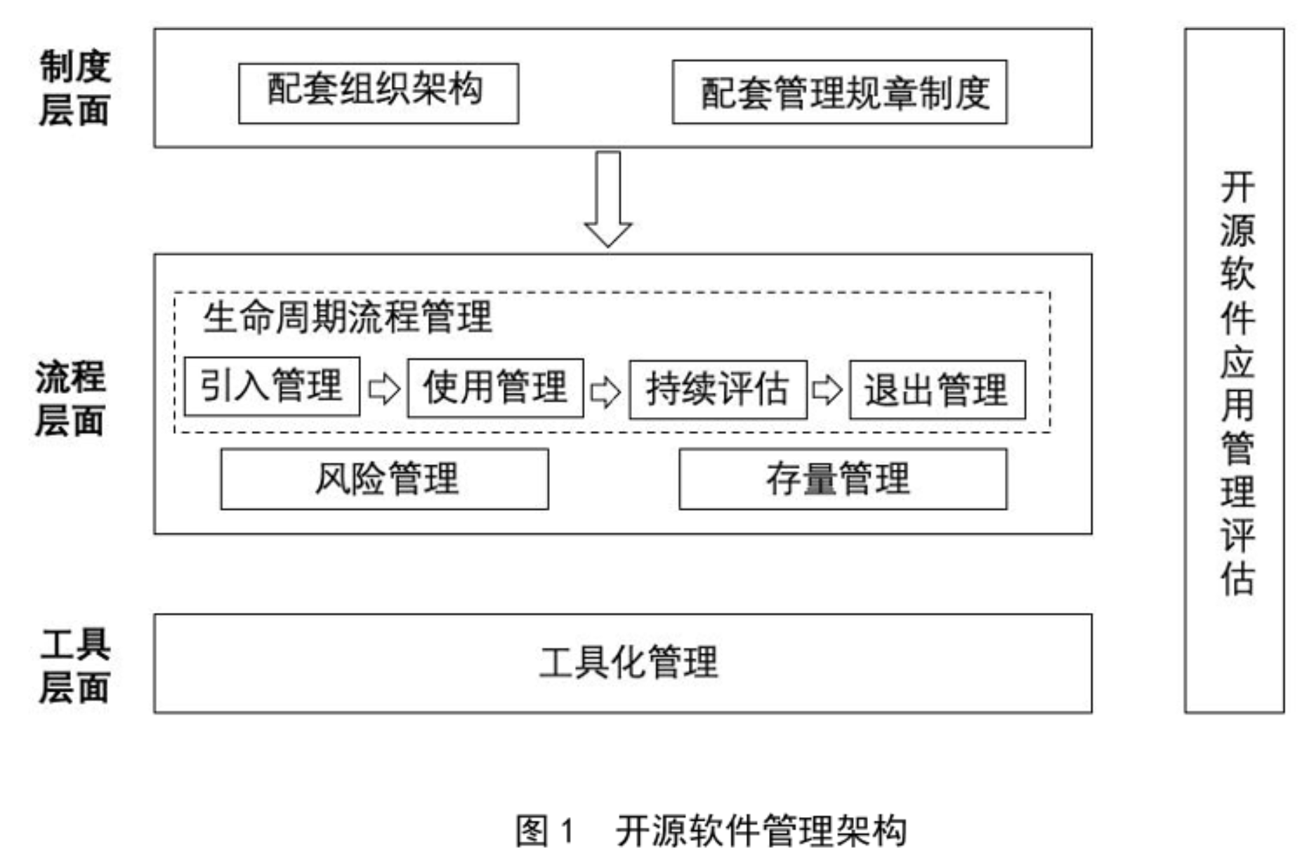 开源管理架构